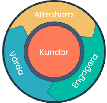 Flywheel svensk_inboundmarketing_Marketinghouse