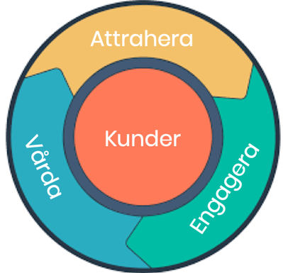 Flywheel%20svensk_inboundmarketing_Marketinghouse
