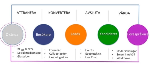 Inbound recruiting metodiken